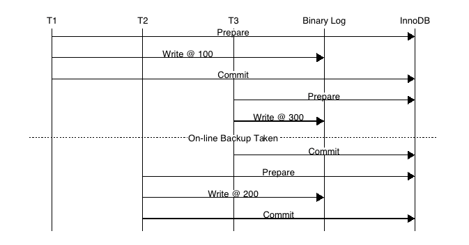 mysql binlog切换速度 mysql binlog redo_存储引擎_03