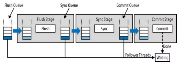 mysql binlog切换速度 mysql binlog redo_存储引擎_04