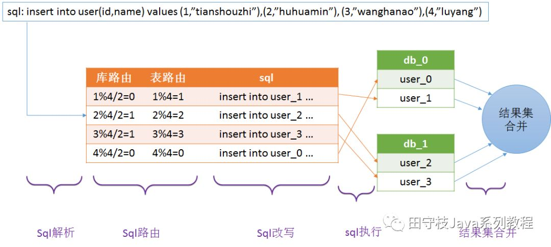 mysql api中间件 mysql 数据库中间件_分库分表_07