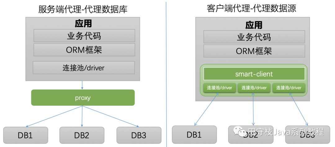 mysql api中间件 mysql 数据库中间件_数据库_09