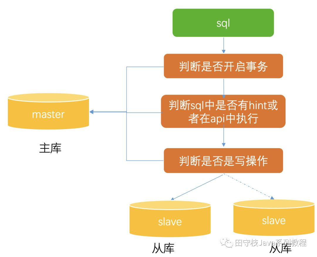 mysql api中间件 mysql 数据库中间件_分库分表_11