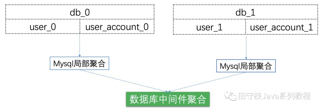 mysql api中间件 mysql 数据库中间件_数据库_18