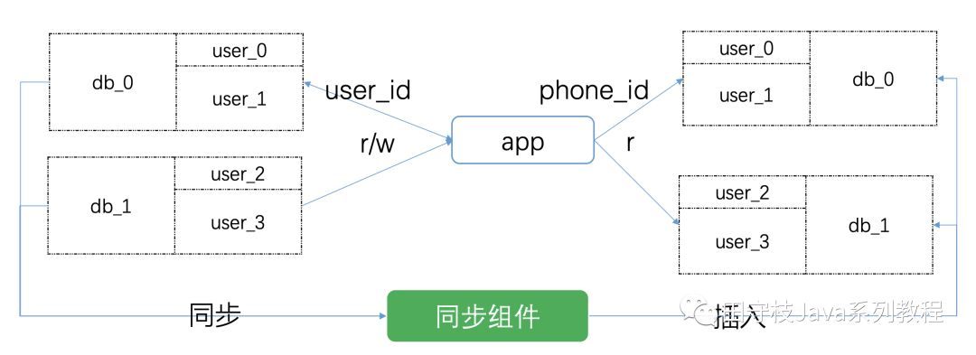 mysql api中间件 mysql 数据库中间件_分库分表_20