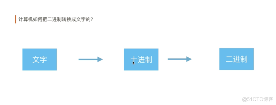 python如何查看浮点数二进制代码二进制 python 浮点数转二进制_码表_05