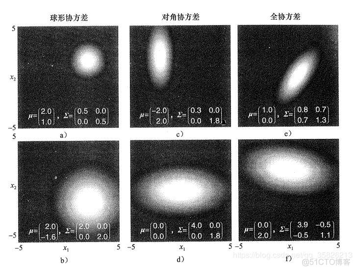 python产生正态分布概率密度 python求正态分布_协方差矩阵_03