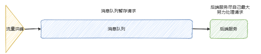 kafka消息堆积 消费者故障如何重试 kafka消息堆积怎么处理_kafka数据不丢失不重复_04