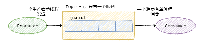 kafka消息堆积 消费者故障如何重试 kafka消息堆积怎么处理_发送消息_12