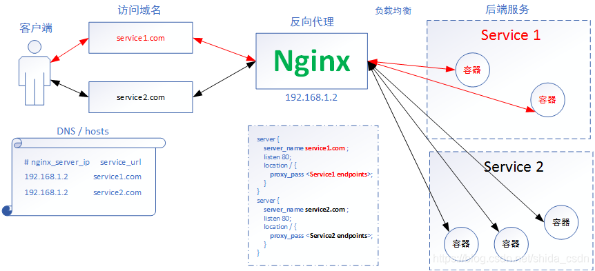 k8s ingress设置cookie 安全属性 k8s ingress nginx_运维