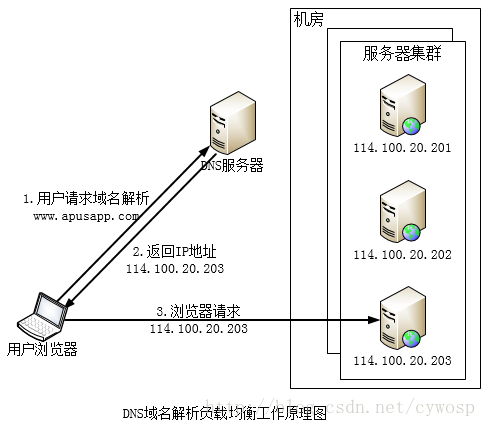 dns 负载均衡 分流 dns均衡是什么意思_服务器