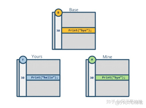 利用git remote来合并不同地址的项目 git合并原则_git 合并代码_02