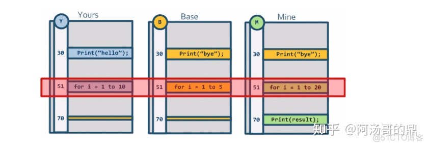 利用git remote来合并不同地址的项目 git合并原则_git 合并代码_03