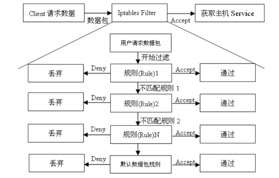 iptables prerouting高阶 iptables -g_IP