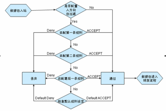 iptables prerouting高阶 iptables -g_操作系统_02