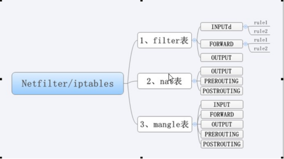 iptables prerouting高阶 iptables -g_操作系统_05