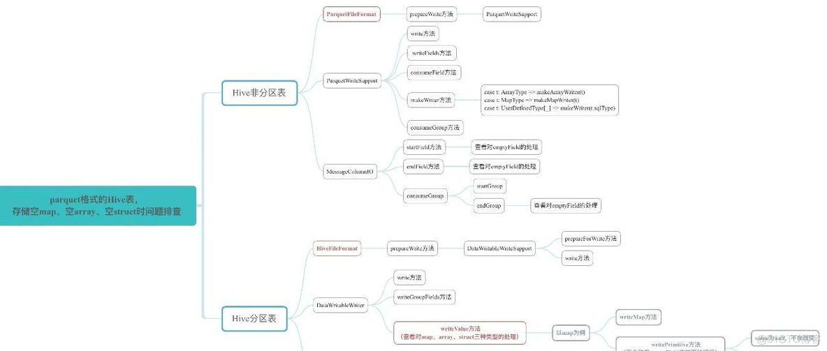 hive的map类型输出string hive struct map_hive 修改cluster by算法