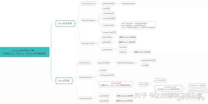 hive的map类型输出string hive struct map_hive 修改cluster by算法_02