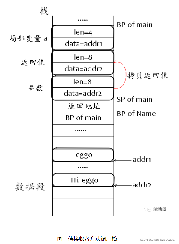 golang 调用对方 API restful接口 实例 golang 方法调用_局部变量_05