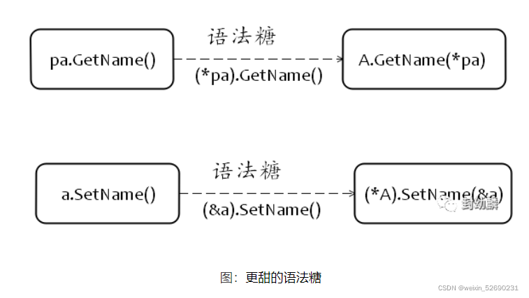 golang 调用对方 API restful接口 实例 golang 方法调用_后端_08