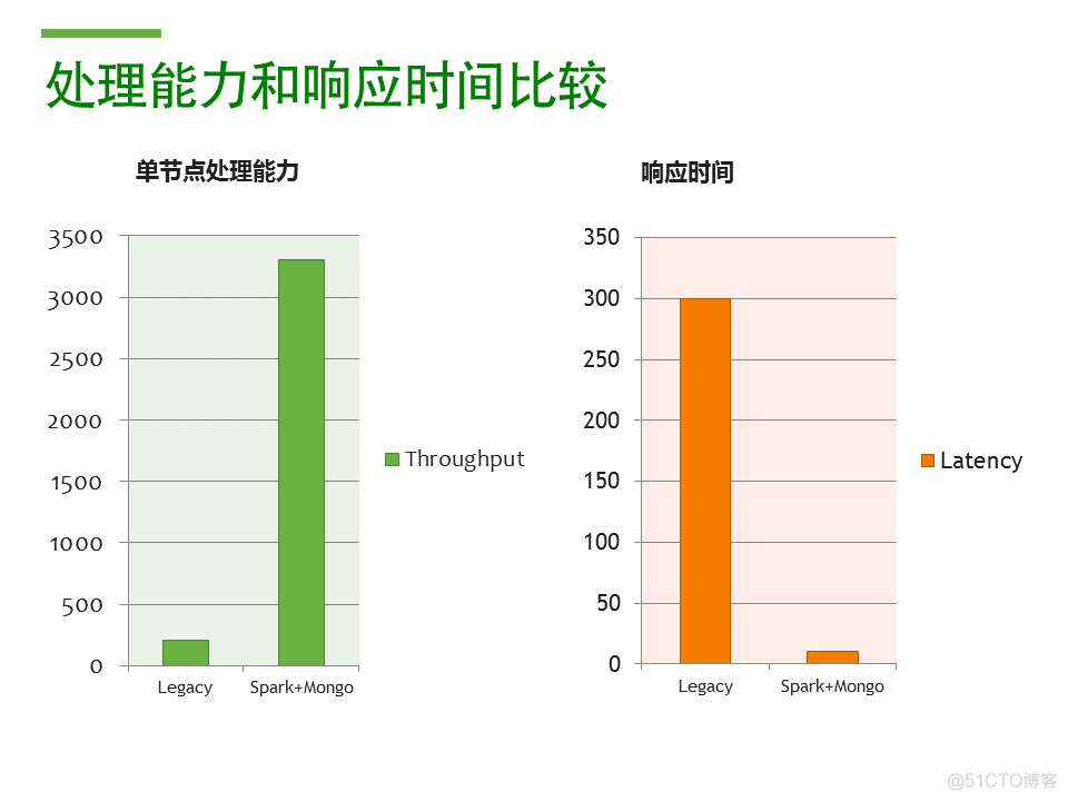 spark 读取mongo数据使用默认分区数据缺失 spark读取mongodb数据速度_HDFS_08