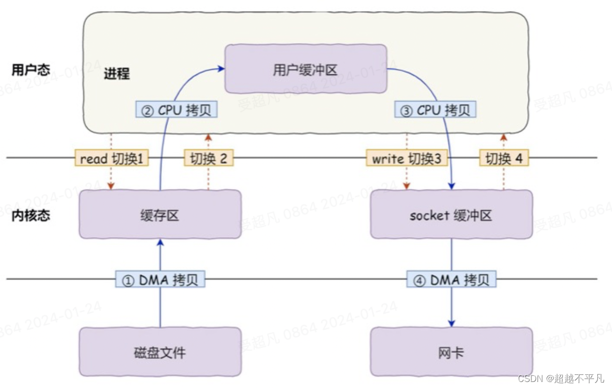 kafka做缓存 kafka页缓存优化_kafka_04