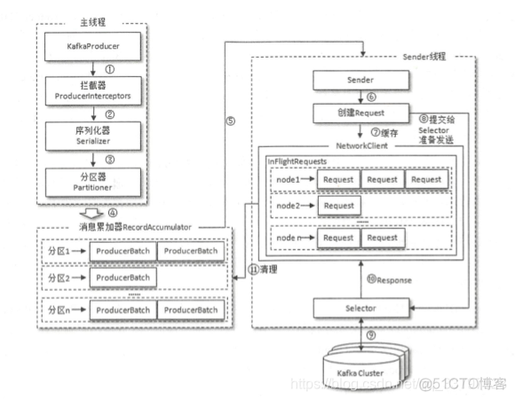 kafka手工拉取消息 kafka消息发送的几种模式_Kafka