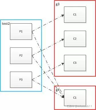 kafka 修改磁盘存储位置 kafka修改partition数量_分布式_03