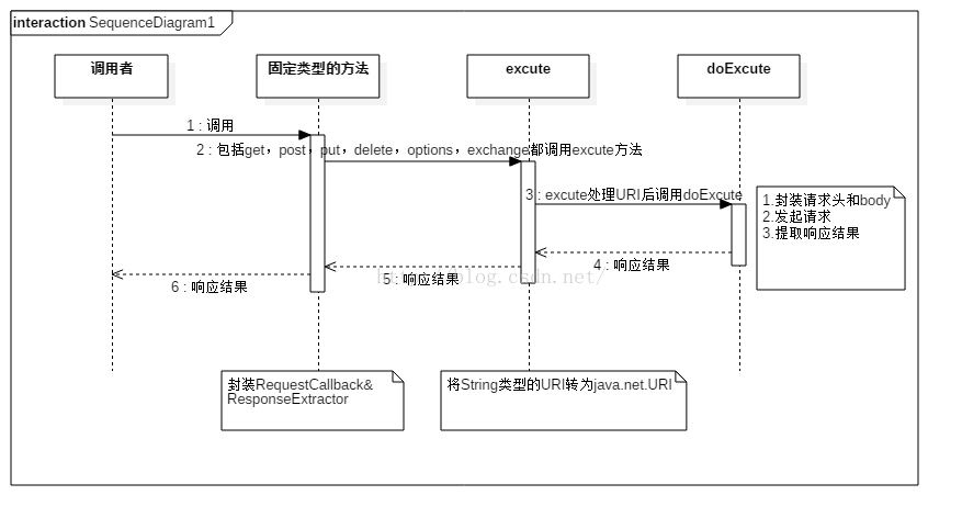 resttemplate加入authorization resttemplate教程_java_02