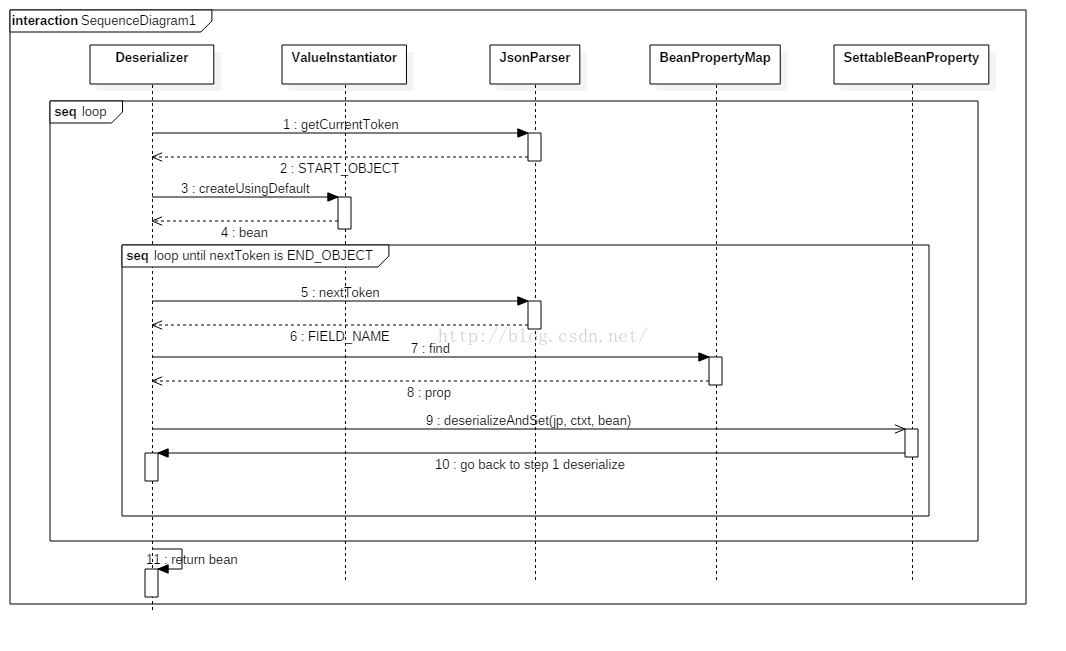 resttemplate加入authorization resttemplate教程_反序列化_03