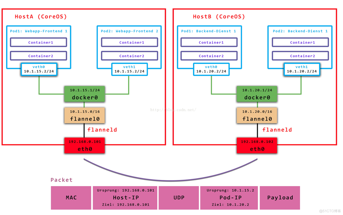 k8s 和 os 本身iptables 配置 k8s iptables 性能问题_nginx_02