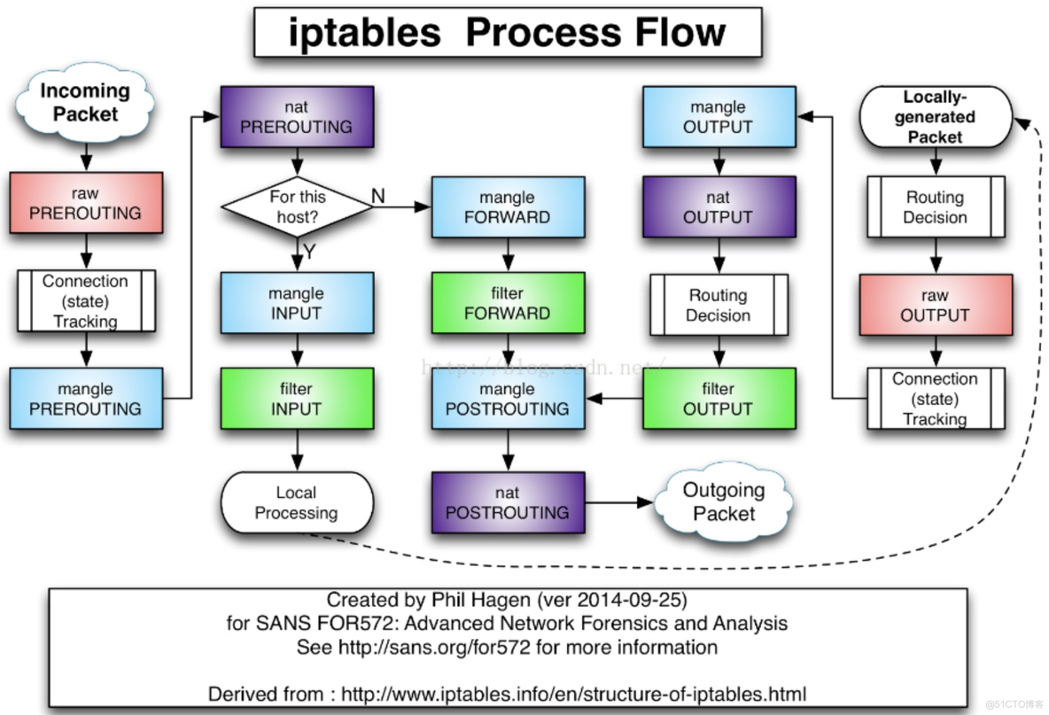 k8s 和 os 本身iptables 配置 k8s iptables 性能问题_IP_03