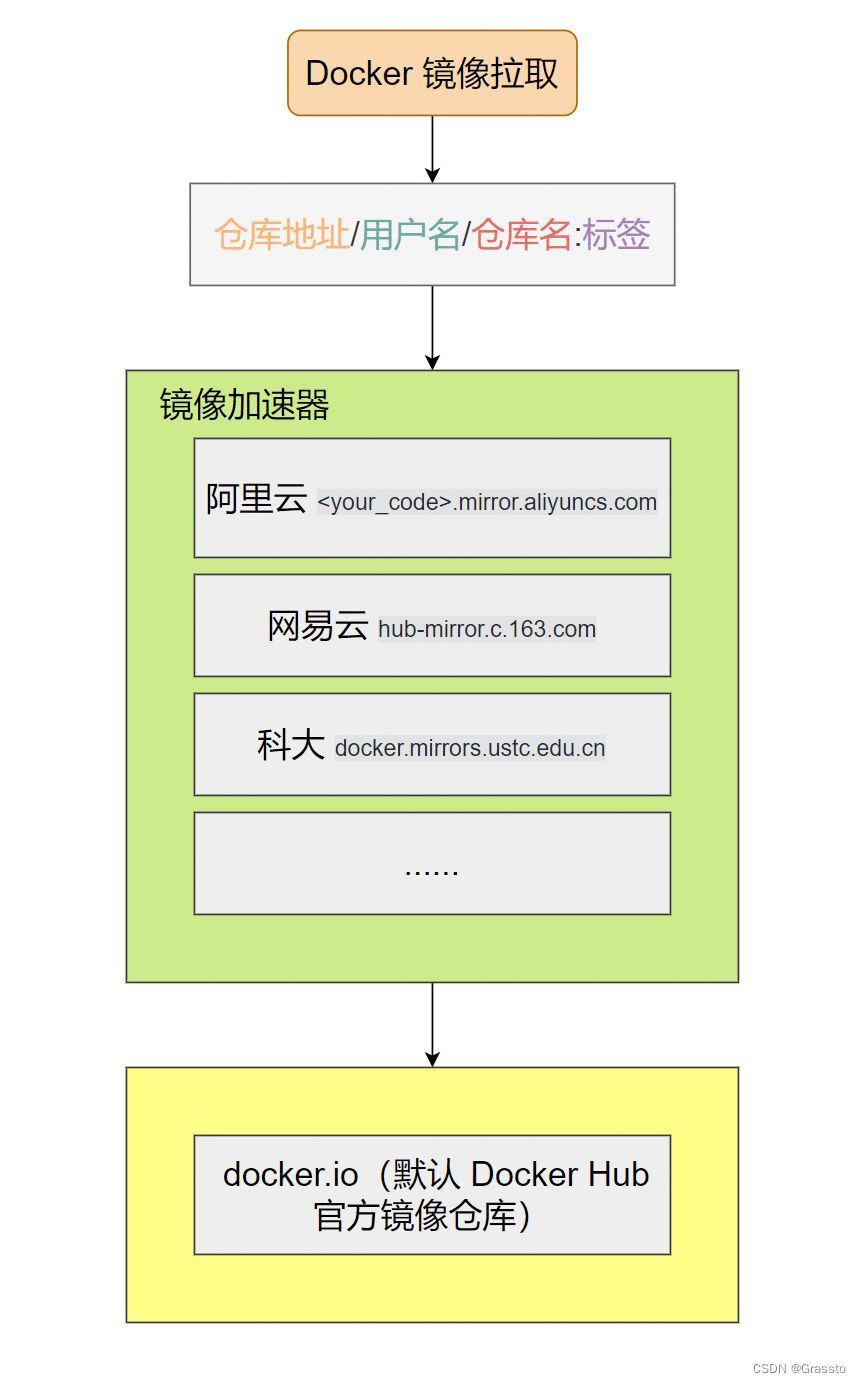 docker拉nacos镜像启动失败 docker拉取镜像很慢_docker