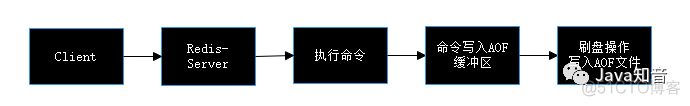 redis 持久化aof 报错 redis开启aof持久化_子进程