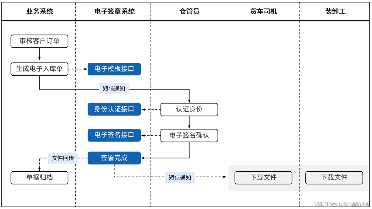 JAVA 对接契约锁电子签平台案例 契约锁电子签章怎么弄_契约锁_04