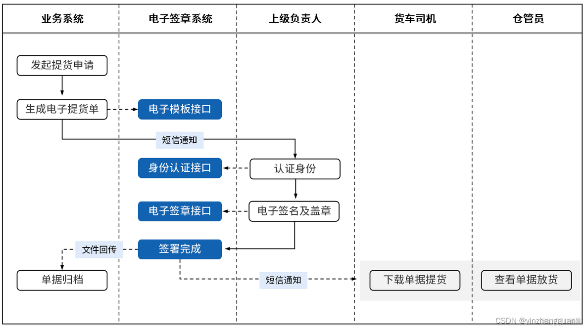 JAVA 对接契约锁电子签平台案例 契约锁电子签章怎么弄_电子合同_05