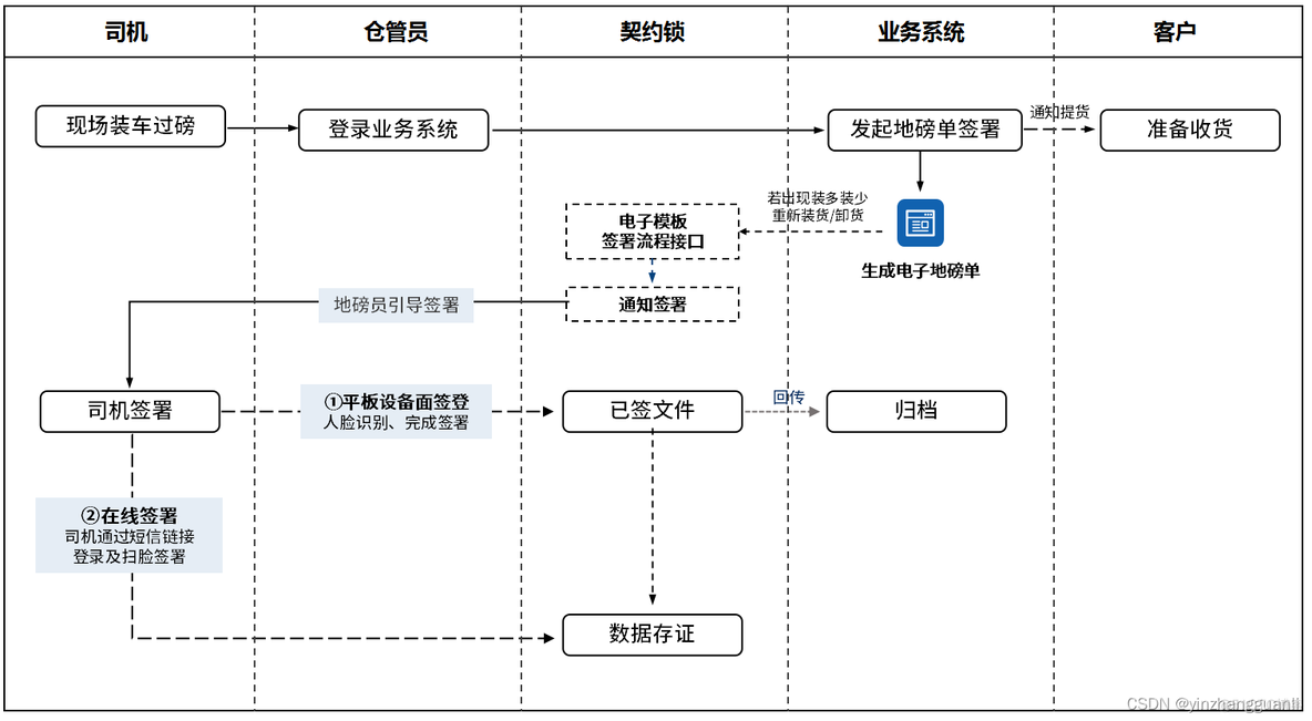 JAVA 对接契约锁电子签平台案例 契约锁电子签章怎么弄_契约锁_10