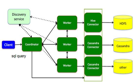 presto 条件比较 presto对比_SQL