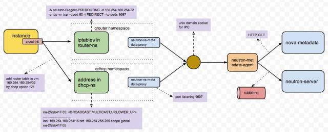 openstack 虚拟机默认磁盘在哪 openstack查看虚拟机_网络_07