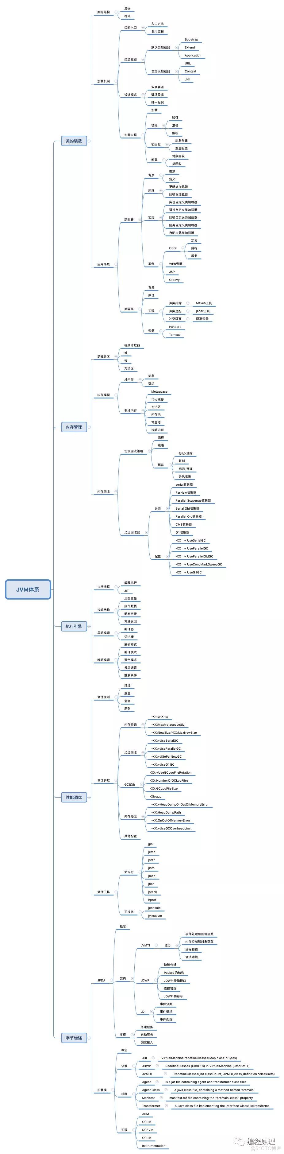 java rag 知识库 分段 java 知识体系_JVM_03