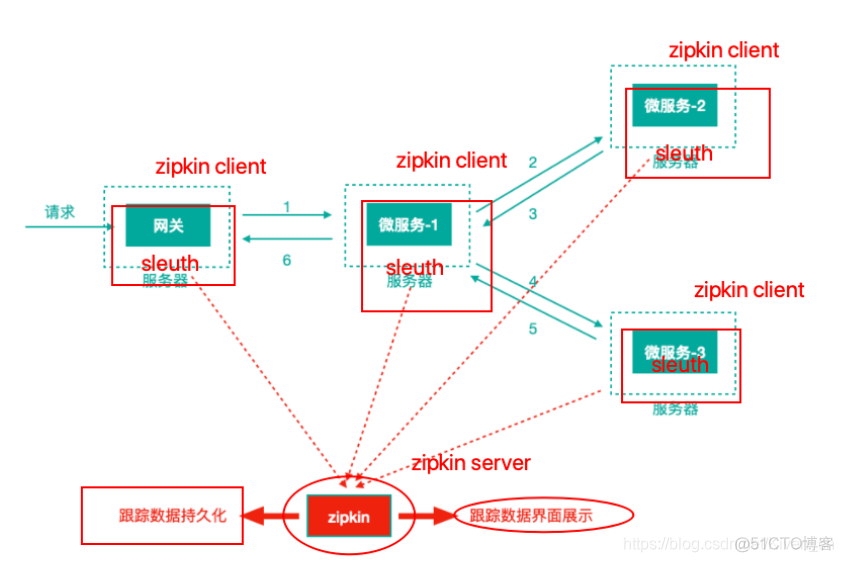 微服务链路追踪apm 微服务链路追踪监控_spring cloud_04