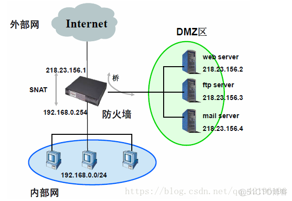 网络安全区域划分原则 网络安全分区分域_服务器_05