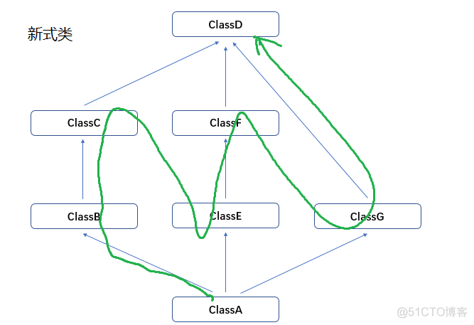 python3继承深度优先 python 继承顺序_python