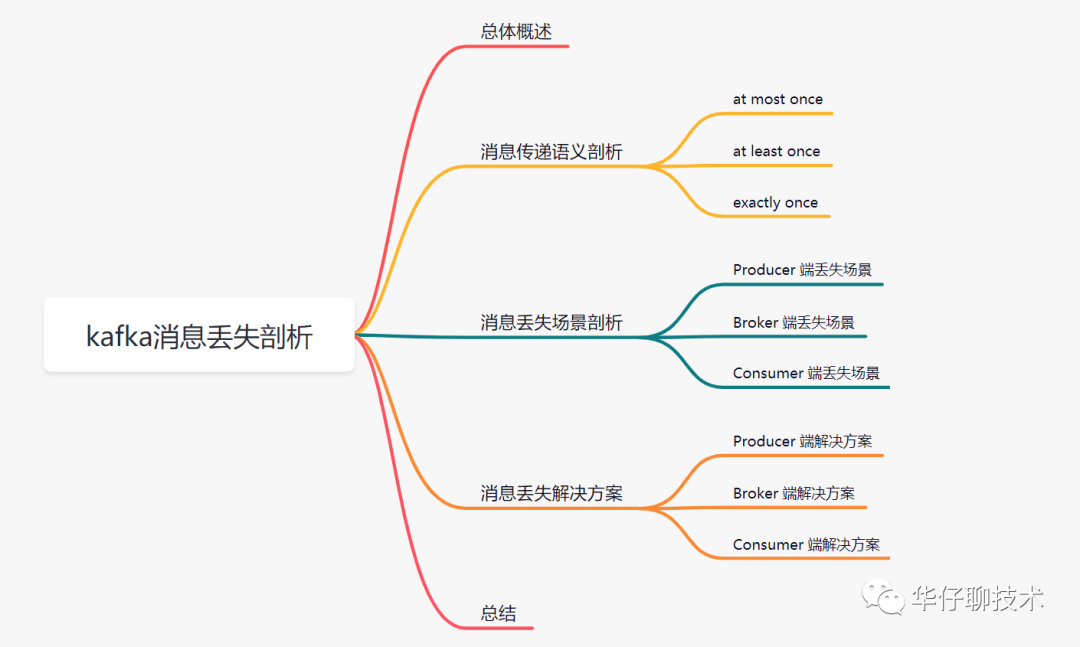 kafka数据消费完还会保存吗 kafka会丢失数据吗_消息传递