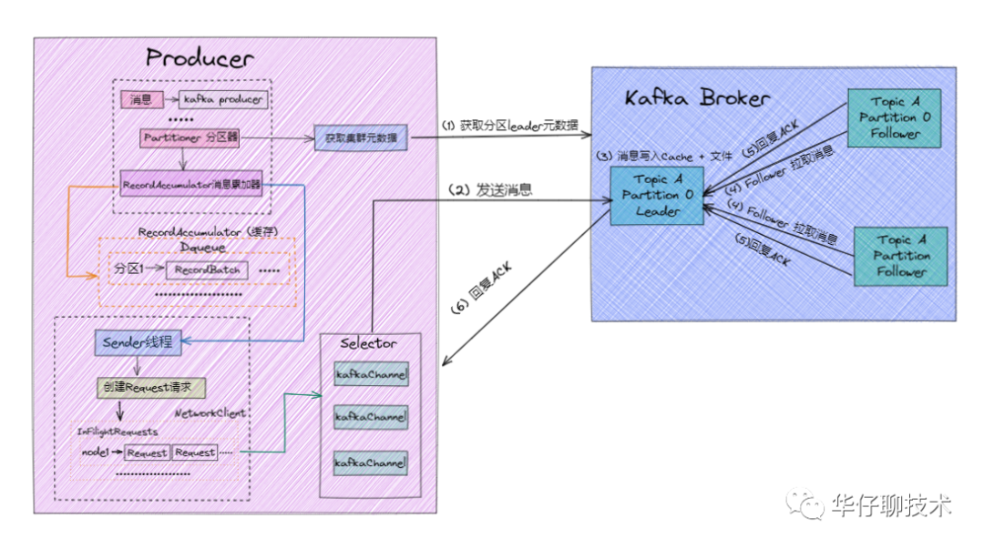 kafka数据消费完还会保存吗 kafka会丢失数据吗_消息发送_04