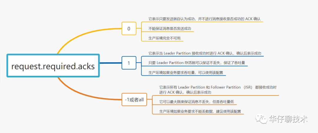 kafka数据消费完还会保存吗 kafka会丢失数据吗_kafka_05