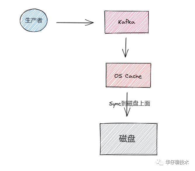 kafka数据消费完还会保存吗 kafka会丢失数据吗_kafka_07