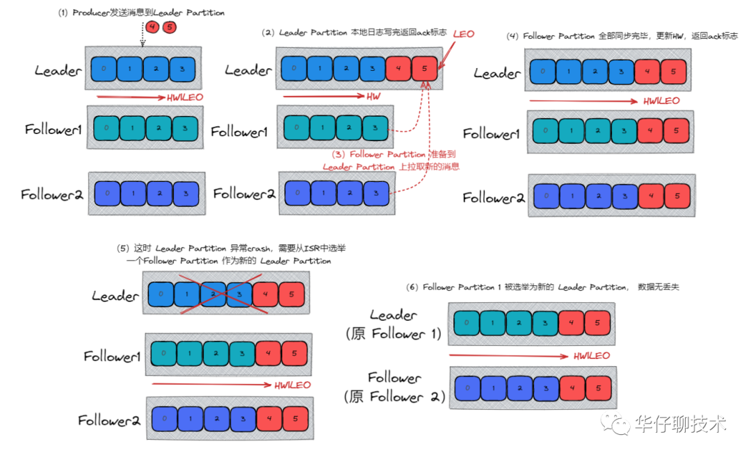 kafka数据消费完还会保存吗 kafka会丢失数据吗_数据_12