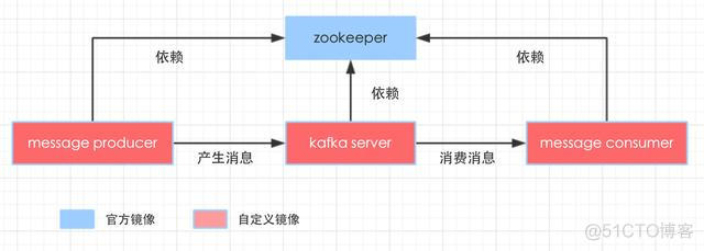 kafka docker swarm 集群部署 raft模式 docker安装kafka集群_kafka学习