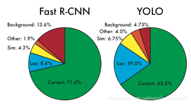 fastrcnn算法和yolo算法哪个更难 yolo ssd faster算法比较_ide_05