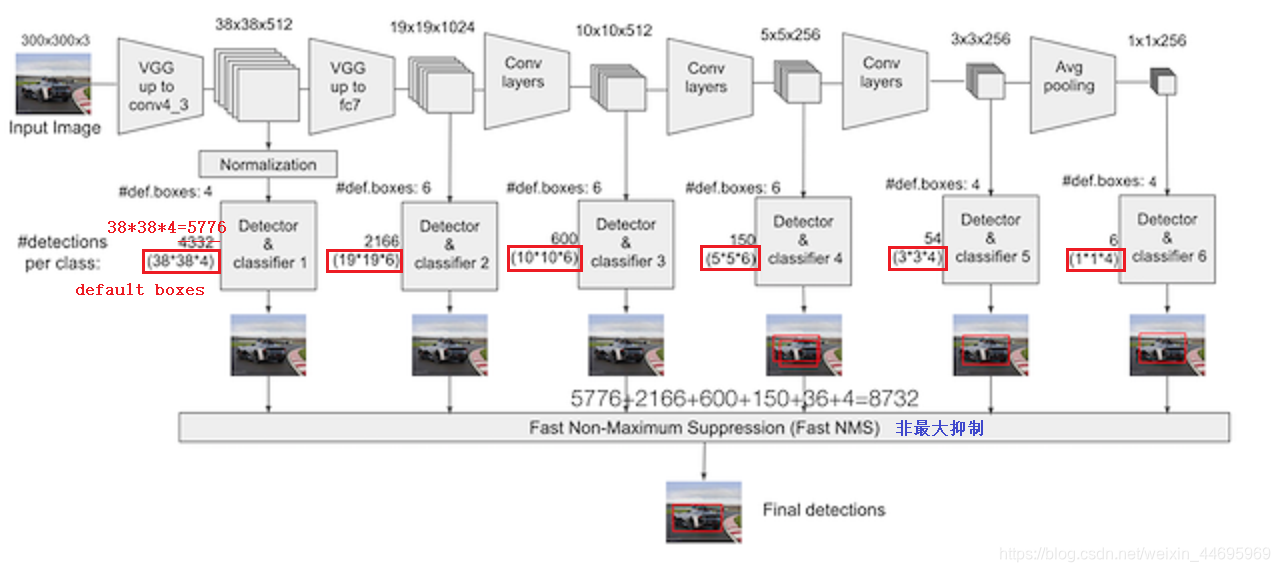 fastrcnn算法和yolo算法哪个更难 yolo ssd faster算法比较_目标检测_07