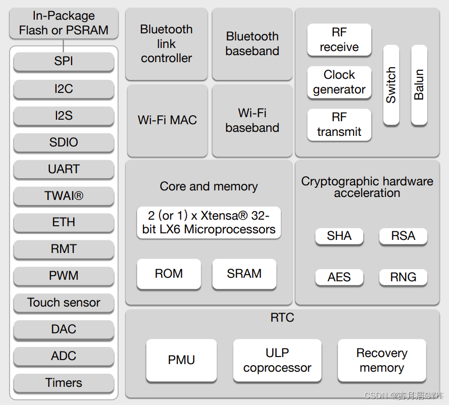 esp32必须rst开机 esp32启动流程_流程图_03